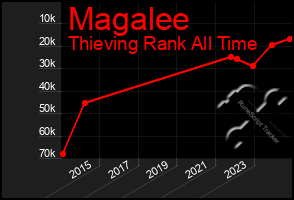 Total Graph of Magalee