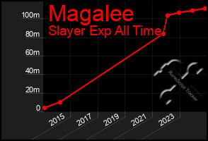 Total Graph of Magalee