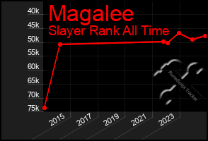 Total Graph of Magalee