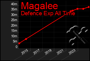 Total Graph of Magalee