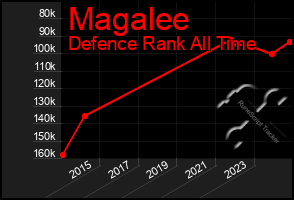 Total Graph of Magalee