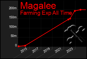 Total Graph of Magalee