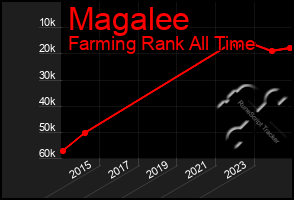 Total Graph of Magalee