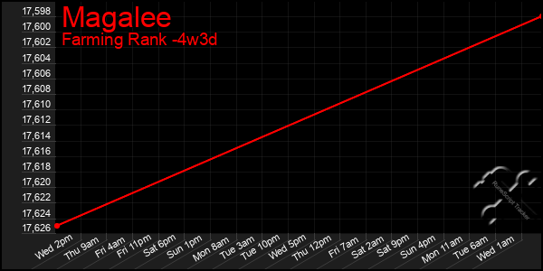 Last 31 Days Graph of Magalee