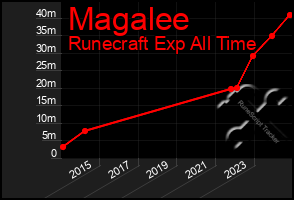 Total Graph of Magalee