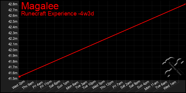 Last 31 Days Graph of Magalee