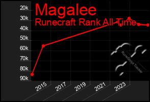 Total Graph of Magalee