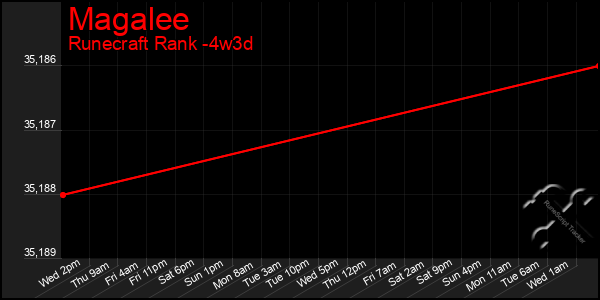 Last 31 Days Graph of Magalee