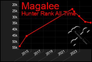 Total Graph of Magalee