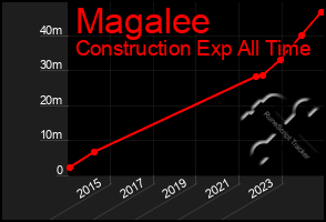 Total Graph of Magalee