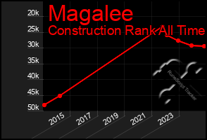 Total Graph of Magalee