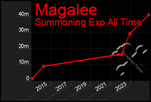 Total Graph of Magalee