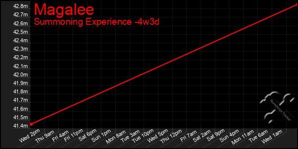 Last 31 Days Graph of Magalee