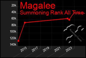 Total Graph of Magalee