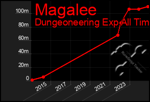 Total Graph of Magalee