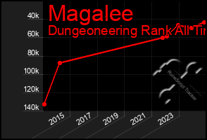 Total Graph of Magalee