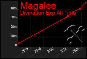 Total Graph of Magalee