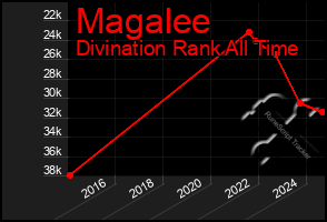 Total Graph of Magalee