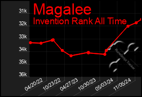 Total Graph of Magalee