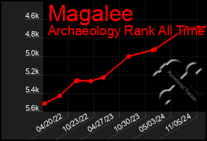 Total Graph of Magalee