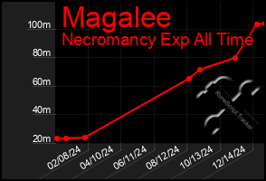 Total Graph of Magalee