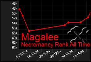 Total Graph of Magalee