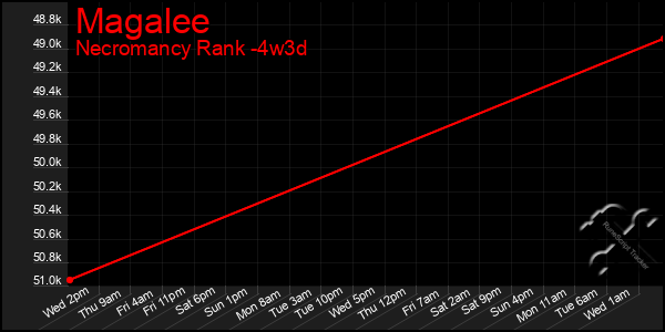 Last 31 Days Graph of Magalee