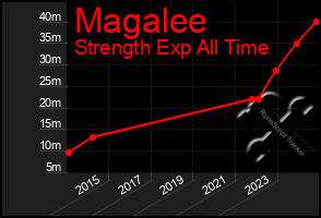 Total Graph of Magalee