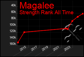 Total Graph of Magalee