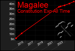 Total Graph of Magalee