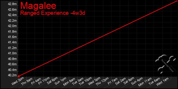 Last 31 Days Graph of Magalee