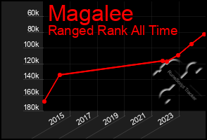 Total Graph of Magalee