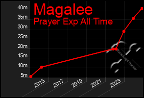 Total Graph of Magalee