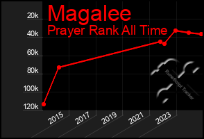 Total Graph of Magalee