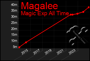 Total Graph of Magalee