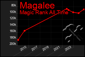 Total Graph of Magalee