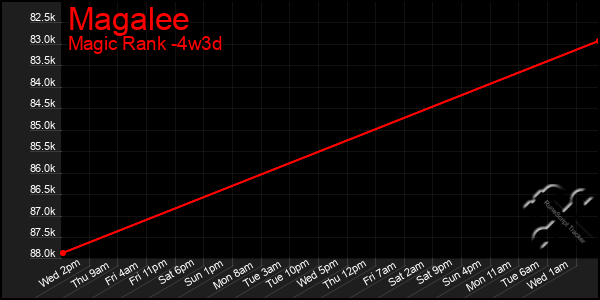 Last 31 Days Graph of Magalee