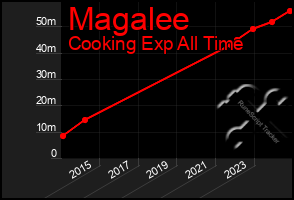 Total Graph of Magalee