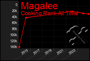 Total Graph of Magalee