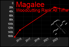 Total Graph of Magalee