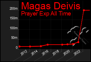 Total Graph of Magas Deivis
