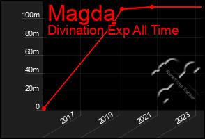 Total Graph of Magda