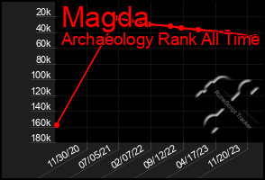 Total Graph of Magda