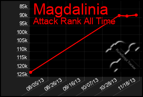 Total Graph of Magdalinia