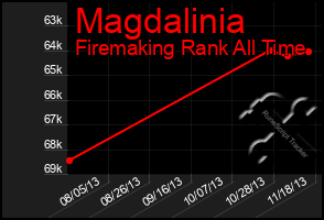Total Graph of Magdalinia