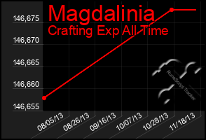 Total Graph of Magdalinia