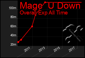 Total Graph of Mage  U Down