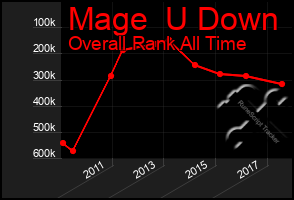 Total Graph of Mage  U Down