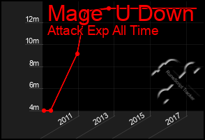 Total Graph of Mage  U Down