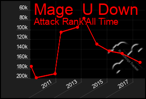 Total Graph of Mage  U Down